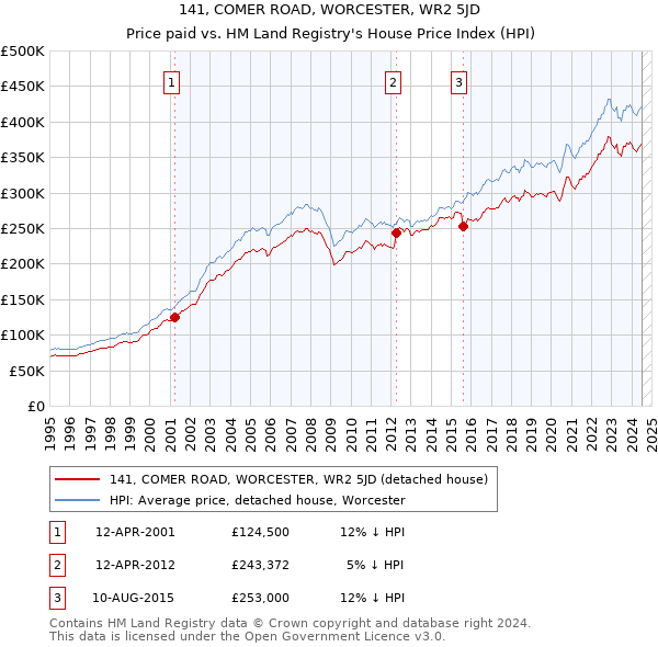 141, COMER ROAD, WORCESTER, WR2 5JD: Price paid vs HM Land Registry's House Price Index