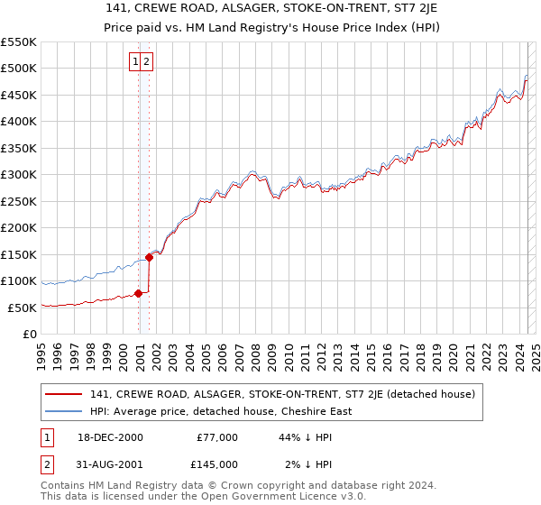 141, CREWE ROAD, ALSAGER, STOKE-ON-TRENT, ST7 2JE: Price paid vs HM Land Registry's House Price Index