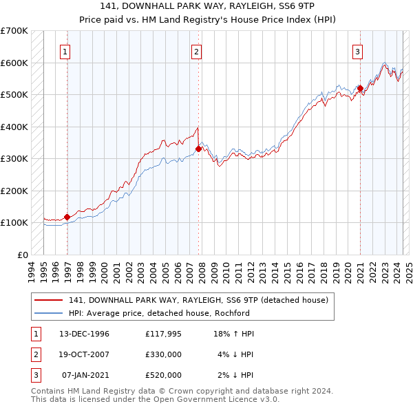 141, DOWNHALL PARK WAY, RAYLEIGH, SS6 9TP: Price paid vs HM Land Registry's House Price Index