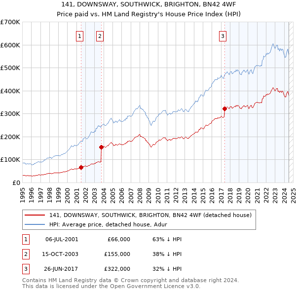 141, DOWNSWAY, SOUTHWICK, BRIGHTON, BN42 4WF: Price paid vs HM Land Registry's House Price Index