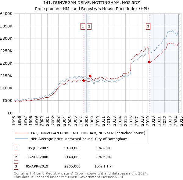 141, DUNVEGAN DRIVE, NOTTINGHAM, NG5 5DZ: Price paid vs HM Land Registry's House Price Index