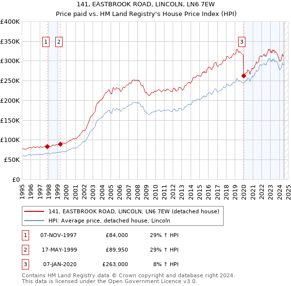 141, EASTBROOK ROAD, LINCOLN, LN6 7EW: Price paid vs HM Land Registry's House Price Index