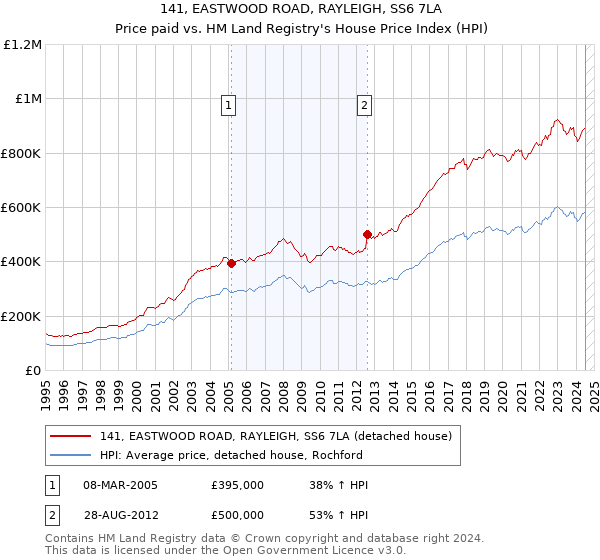 141, EASTWOOD ROAD, RAYLEIGH, SS6 7LA: Price paid vs HM Land Registry's House Price Index