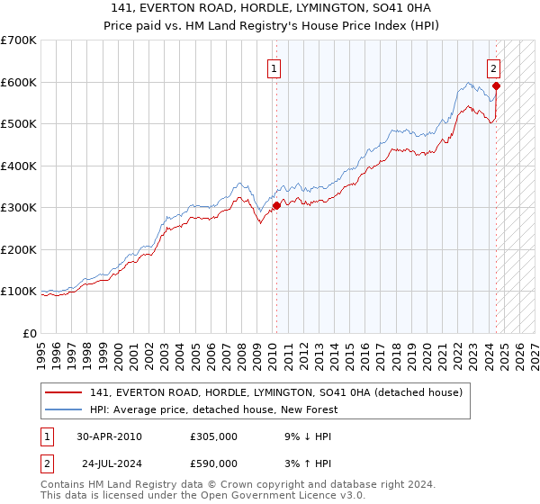 141, EVERTON ROAD, HORDLE, LYMINGTON, SO41 0HA: Price paid vs HM Land Registry's House Price Index