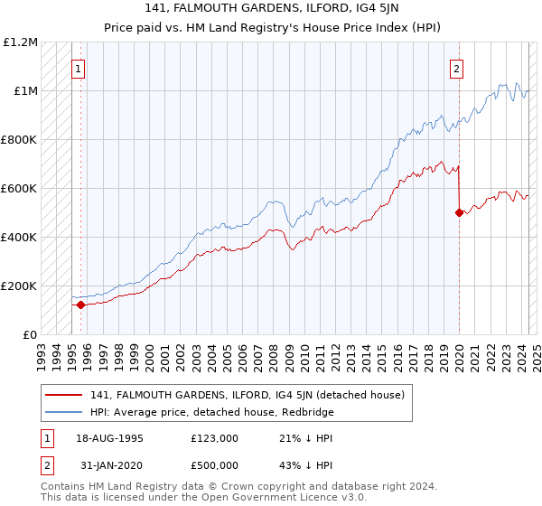 141, FALMOUTH GARDENS, ILFORD, IG4 5JN: Price paid vs HM Land Registry's House Price Index