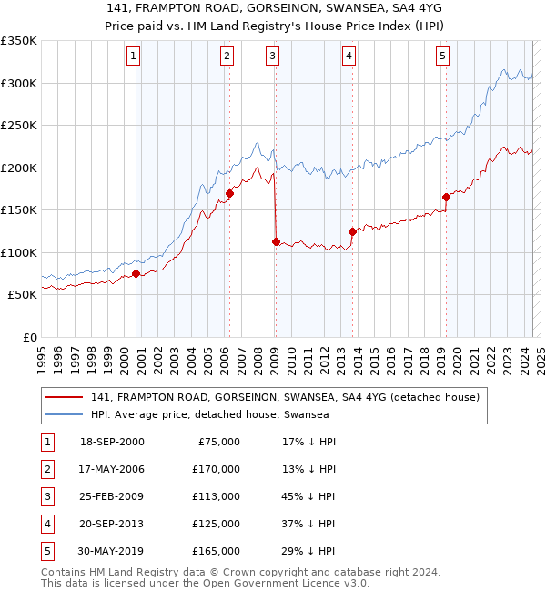 141, FRAMPTON ROAD, GORSEINON, SWANSEA, SA4 4YG: Price paid vs HM Land Registry's House Price Index