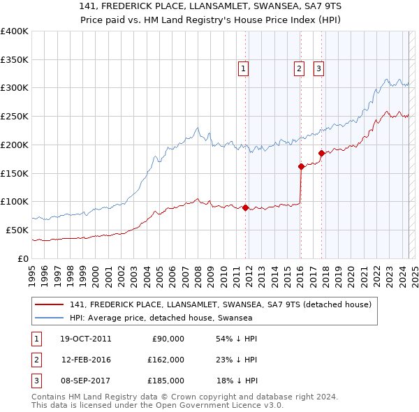 141, FREDERICK PLACE, LLANSAMLET, SWANSEA, SA7 9TS: Price paid vs HM Land Registry's House Price Index