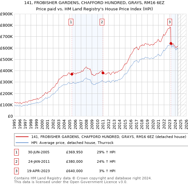 141, FROBISHER GARDENS, CHAFFORD HUNDRED, GRAYS, RM16 6EZ: Price paid vs HM Land Registry's House Price Index