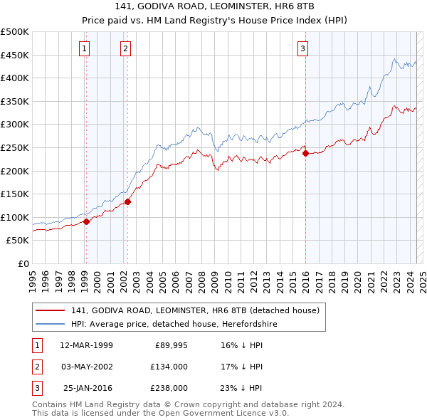 141, GODIVA ROAD, LEOMINSTER, HR6 8TB: Price paid vs HM Land Registry's House Price Index