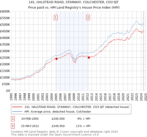 141, HALSTEAD ROAD, STANWAY, COLCHESTER, CO3 0JT: Price paid vs HM Land Registry's House Price Index