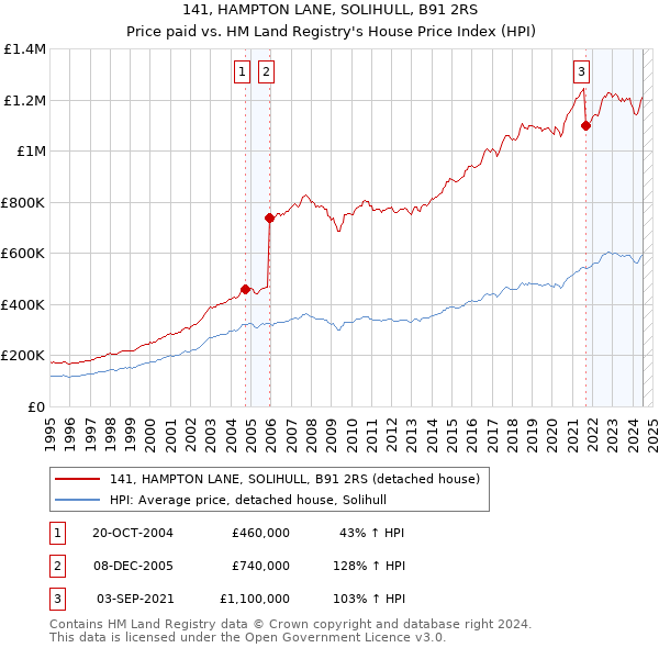 141, HAMPTON LANE, SOLIHULL, B91 2RS: Price paid vs HM Land Registry's House Price Index