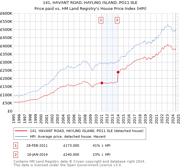 141, HAVANT ROAD, HAYLING ISLAND, PO11 0LE: Price paid vs HM Land Registry's House Price Index