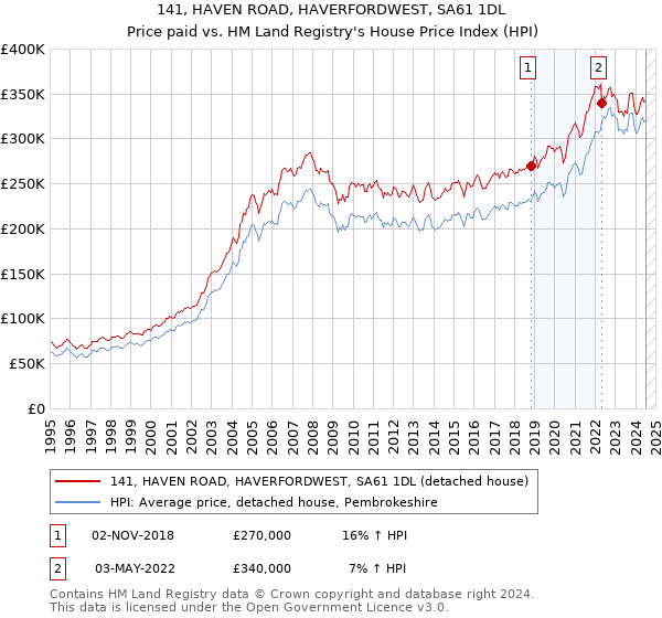 141, HAVEN ROAD, HAVERFORDWEST, SA61 1DL: Price paid vs HM Land Registry's House Price Index