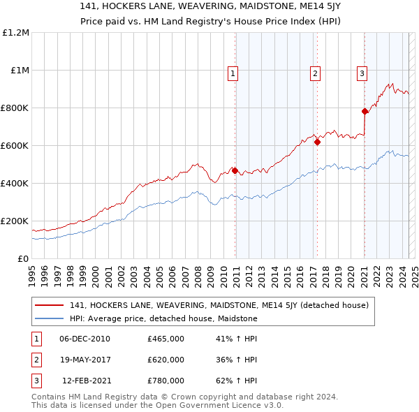 141, HOCKERS LANE, WEAVERING, MAIDSTONE, ME14 5JY: Price paid vs HM Land Registry's House Price Index