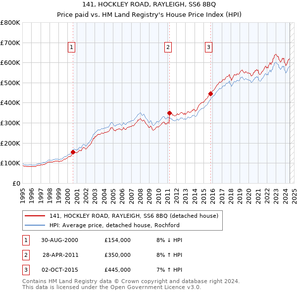 141, HOCKLEY ROAD, RAYLEIGH, SS6 8BQ: Price paid vs HM Land Registry's House Price Index