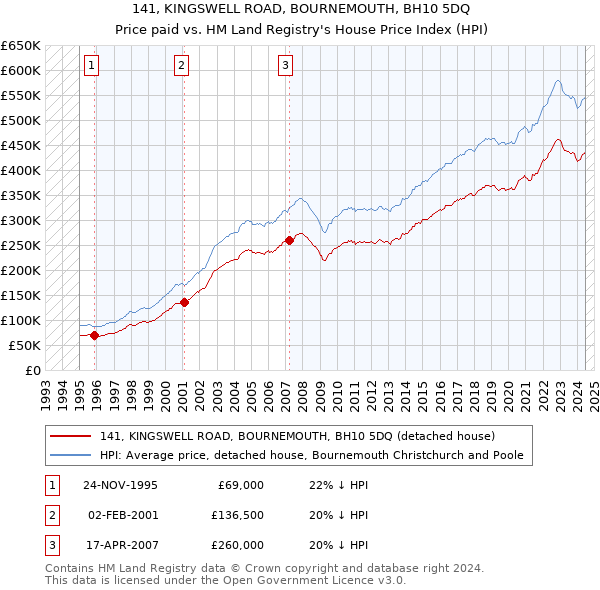 141, KINGSWELL ROAD, BOURNEMOUTH, BH10 5DQ: Price paid vs HM Land Registry's House Price Index