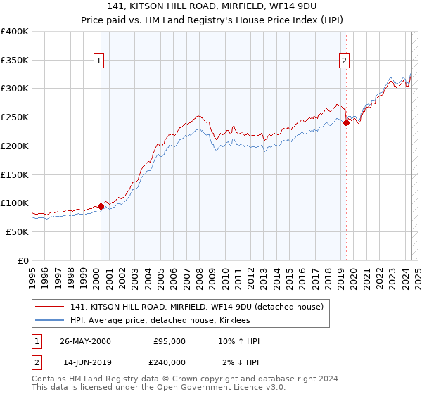 141, KITSON HILL ROAD, MIRFIELD, WF14 9DU: Price paid vs HM Land Registry's House Price Index