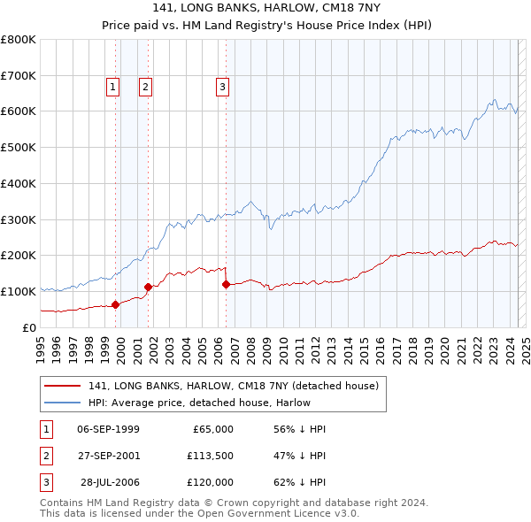 141, LONG BANKS, HARLOW, CM18 7NY: Price paid vs HM Land Registry's House Price Index