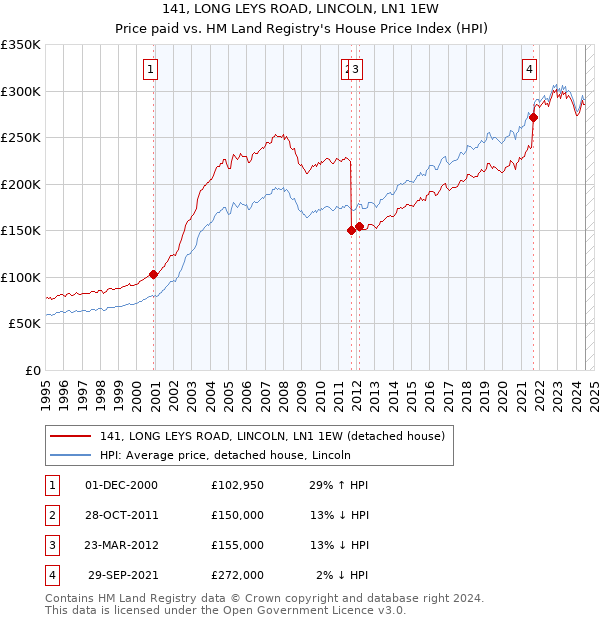 141, LONG LEYS ROAD, LINCOLN, LN1 1EW: Price paid vs HM Land Registry's House Price Index