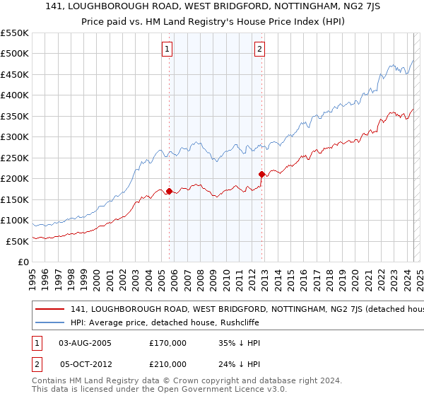 141, LOUGHBOROUGH ROAD, WEST BRIDGFORD, NOTTINGHAM, NG2 7JS: Price paid vs HM Land Registry's House Price Index