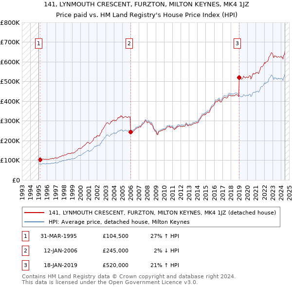 141, LYNMOUTH CRESCENT, FURZTON, MILTON KEYNES, MK4 1JZ: Price paid vs HM Land Registry's House Price Index