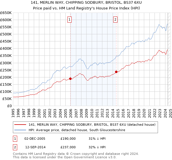 141, MERLIN WAY, CHIPPING SODBURY, BRISTOL, BS37 6XU: Price paid vs HM Land Registry's House Price Index