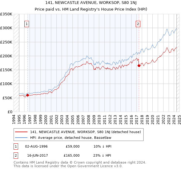 141, NEWCASTLE AVENUE, WORKSOP, S80 1NJ: Price paid vs HM Land Registry's House Price Index