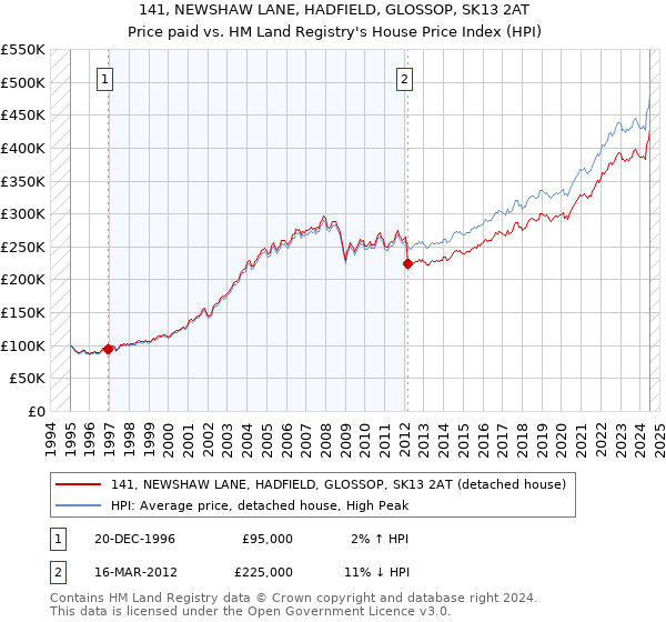 141, NEWSHAW LANE, HADFIELD, GLOSSOP, SK13 2AT: Price paid vs HM Land Registry's House Price Index