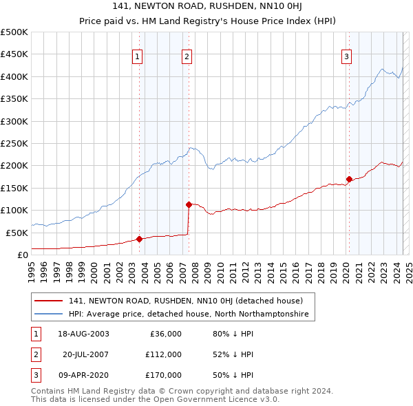 141, NEWTON ROAD, RUSHDEN, NN10 0HJ: Price paid vs HM Land Registry's House Price Index