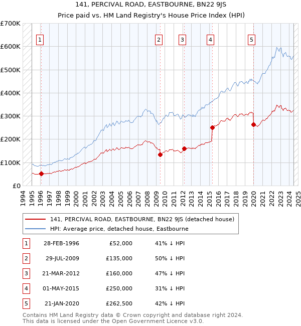 141, PERCIVAL ROAD, EASTBOURNE, BN22 9JS: Price paid vs HM Land Registry's House Price Index