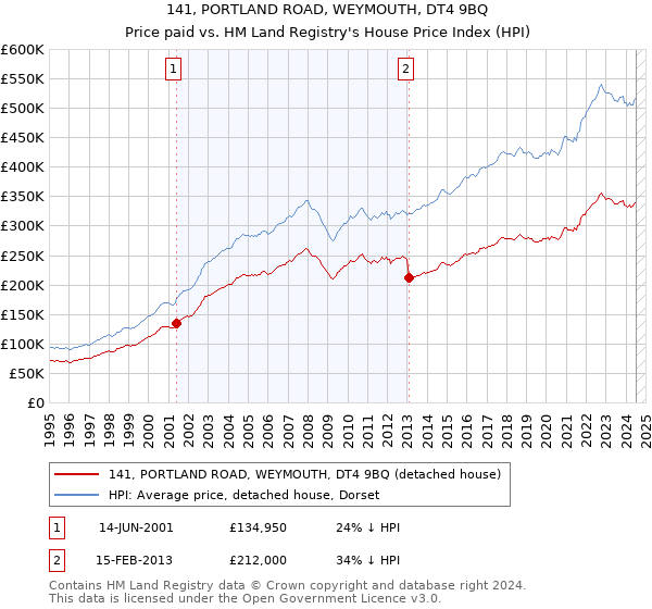 141, PORTLAND ROAD, WEYMOUTH, DT4 9BQ: Price paid vs HM Land Registry's House Price Index