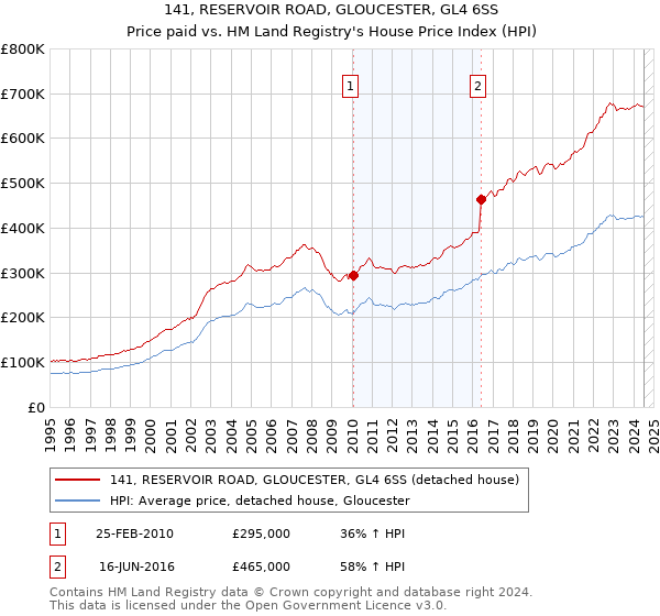 141, RESERVOIR ROAD, GLOUCESTER, GL4 6SS: Price paid vs HM Land Registry's House Price Index