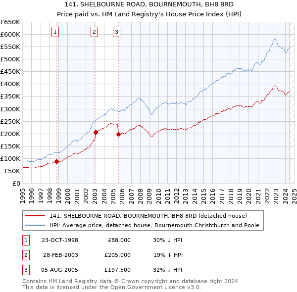 141, SHELBOURNE ROAD, BOURNEMOUTH, BH8 8RD: Price paid vs HM Land Registry's House Price Index