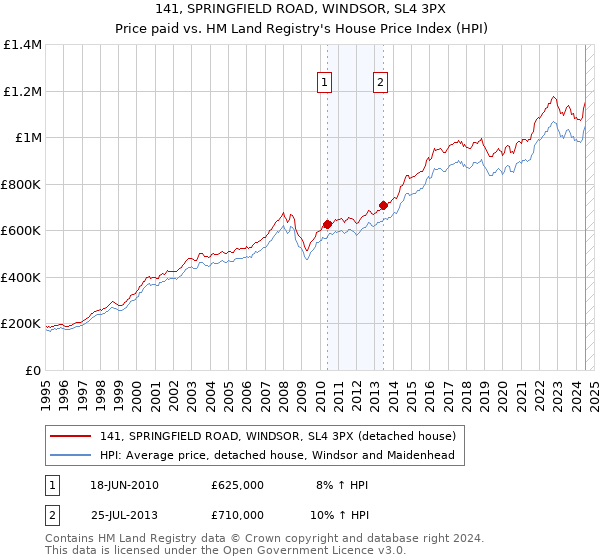 141, SPRINGFIELD ROAD, WINDSOR, SL4 3PX: Price paid vs HM Land Registry's House Price Index