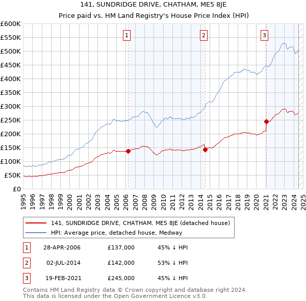 141, SUNDRIDGE DRIVE, CHATHAM, ME5 8JE: Price paid vs HM Land Registry's House Price Index