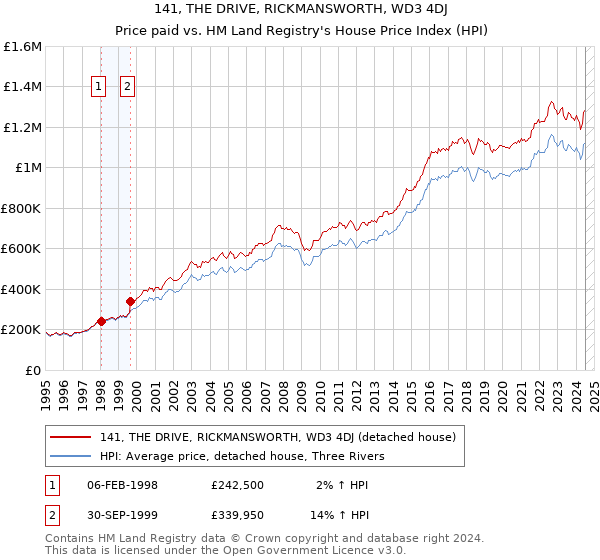 141, THE DRIVE, RICKMANSWORTH, WD3 4DJ: Price paid vs HM Land Registry's House Price Index