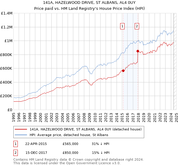 141A, HAZELWOOD DRIVE, ST ALBANS, AL4 0UY: Price paid vs HM Land Registry's House Price Index