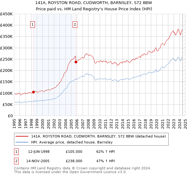 141A, ROYSTON ROAD, CUDWORTH, BARNSLEY, S72 8BW: Price paid vs HM Land Registry's House Price Index