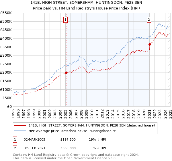 141B, HIGH STREET, SOMERSHAM, HUNTINGDON, PE28 3EN: Price paid vs HM Land Registry's House Price Index