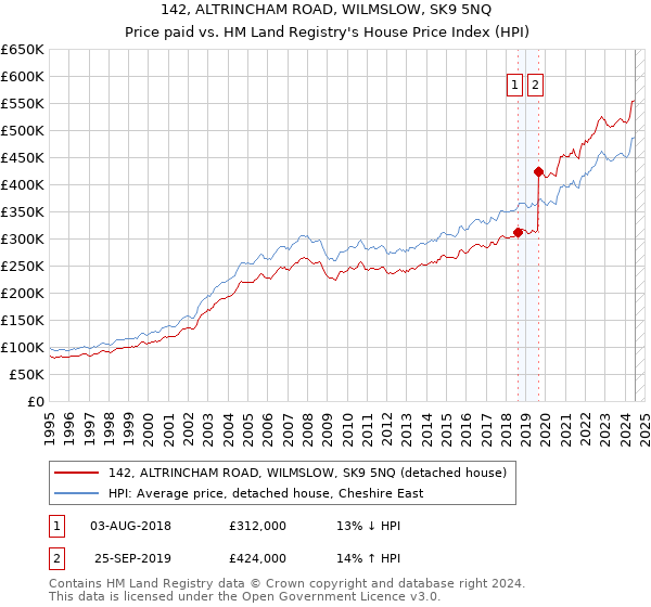 142, ALTRINCHAM ROAD, WILMSLOW, SK9 5NQ: Price paid vs HM Land Registry's House Price Index