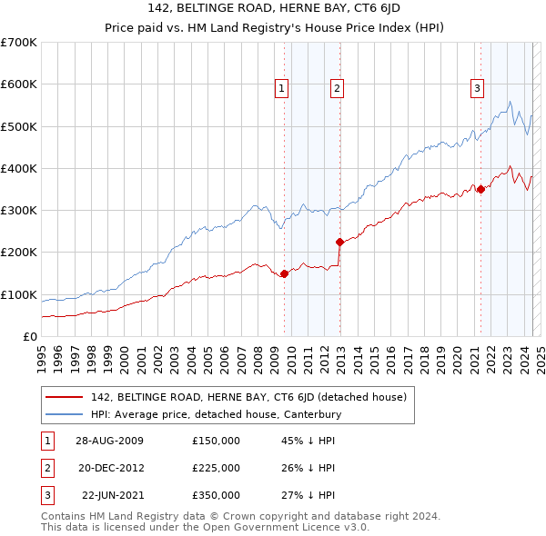 142, BELTINGE ROAD, HERNE BAY, CT6 6JD: Price paid vs HM Land Registry's House Price Index