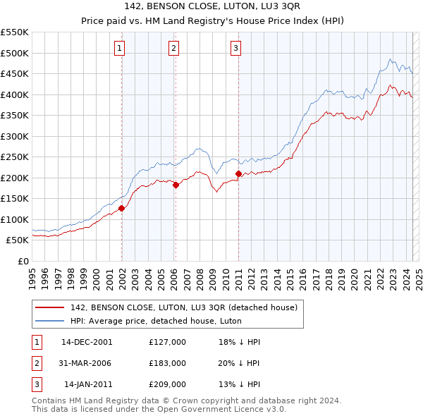 142, BENSON CLOSE, LUTON, LU3 3QR: Price paid vs HM Land Registry's House Price Index