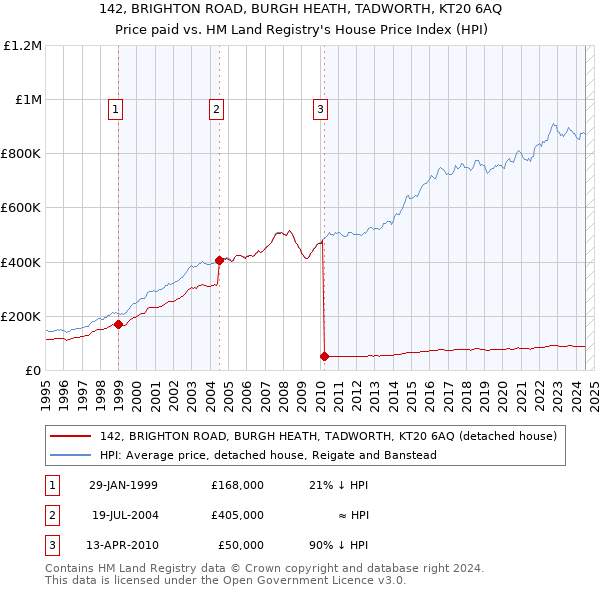 142, BRIGHTON ROAD, BURGH HEATH, TADWORTH, KT20 6AQ: Price paid vs HM Land Registry's House Price Index