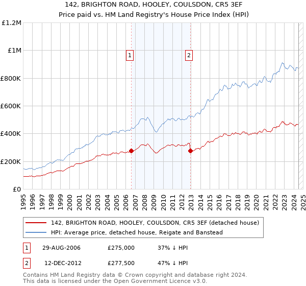 142, BRIGHTON ROAD, HOOLEY, COULSDON, CR5 3EF: Price paid vs HM Land Registry's House Price Index