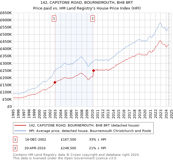 142, CAPSTONE ROAD, BOURNEMOUTH, BH8 8RT: Price paid vs HM Land Registry's House Price Index