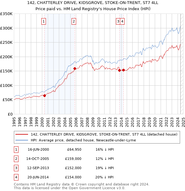 142, CHATTERLEY DRIVE, KIDSGROVE, STOKE-ON-TRENT, ST7 4LL: Price paid vs HM Land Registry's House Price Index