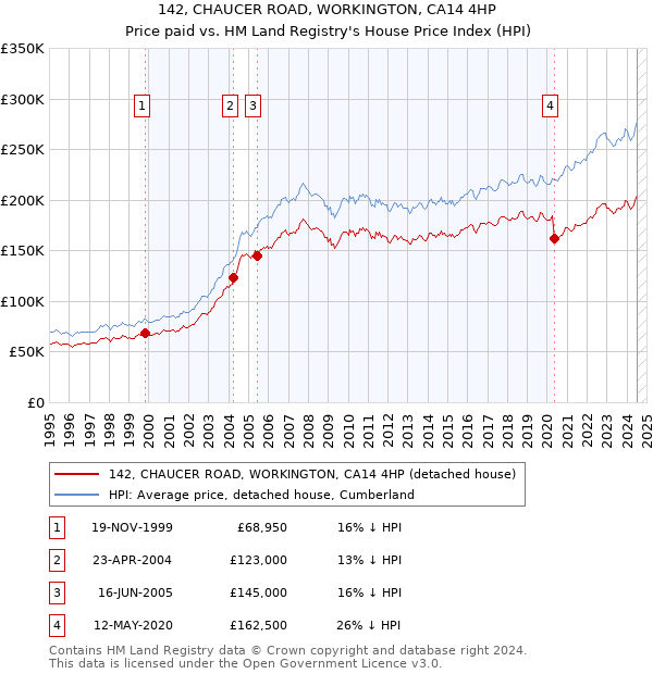 142, CHAUCER ROAD, WORKINGTON, CA14 4HP: Price paid vs HM Land Registry's House Price Index