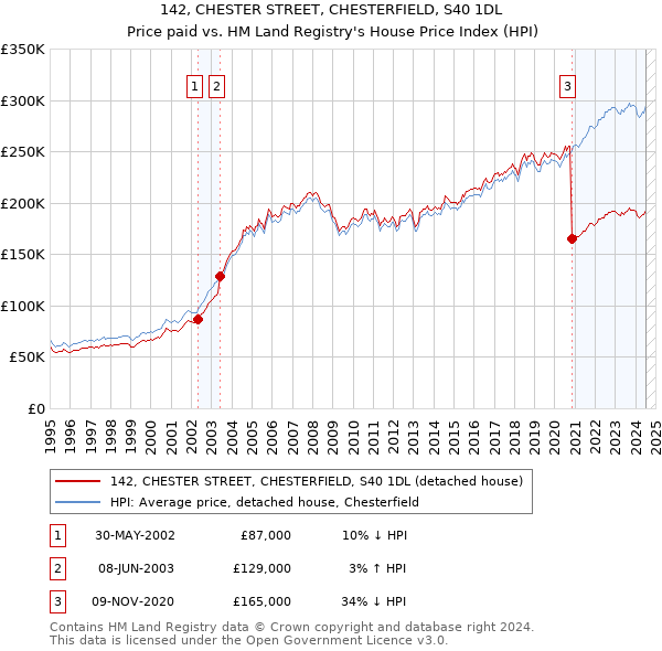 142, CHESTER STREET, CHESTERFIELD, S40 1DL: Price paid vs HM Land Registry's House Price Index