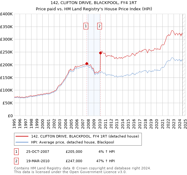 142, CLIFTON DRIVE, BLACKPOOL, FY4 1RT: Price paid vs HM Land Registry's House Price Index