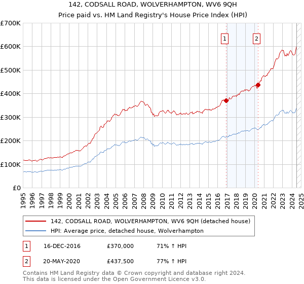 142, CODSALL ROAD, WOLVERHAMPTON, WV6 9QH: Price paid vs HM Land Registry's House Price Index